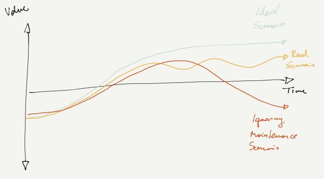 Value vs Time Chart